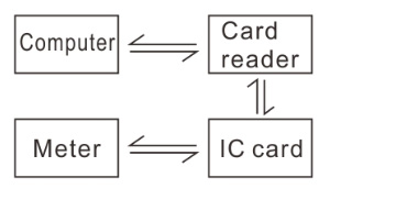 Wire connection