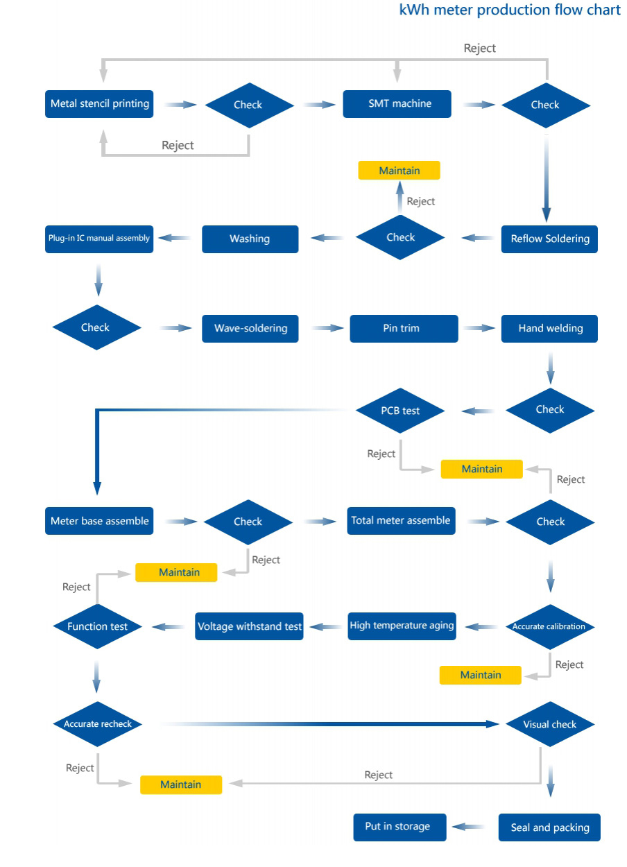 Production flow chart